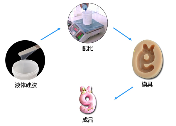 雙組份液體模具硅膠制作蠟燭硅膠模具有什么特點(diǎn) ？